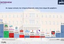 Δημοσκόπηση Interview: Στα ύψη η αβεβαιότητα των πολιτών – Καρυστιανού, Κωνσταντοπούλου και Μητσοτάκης κυριαρχούν στο δημόσιο διάλογο